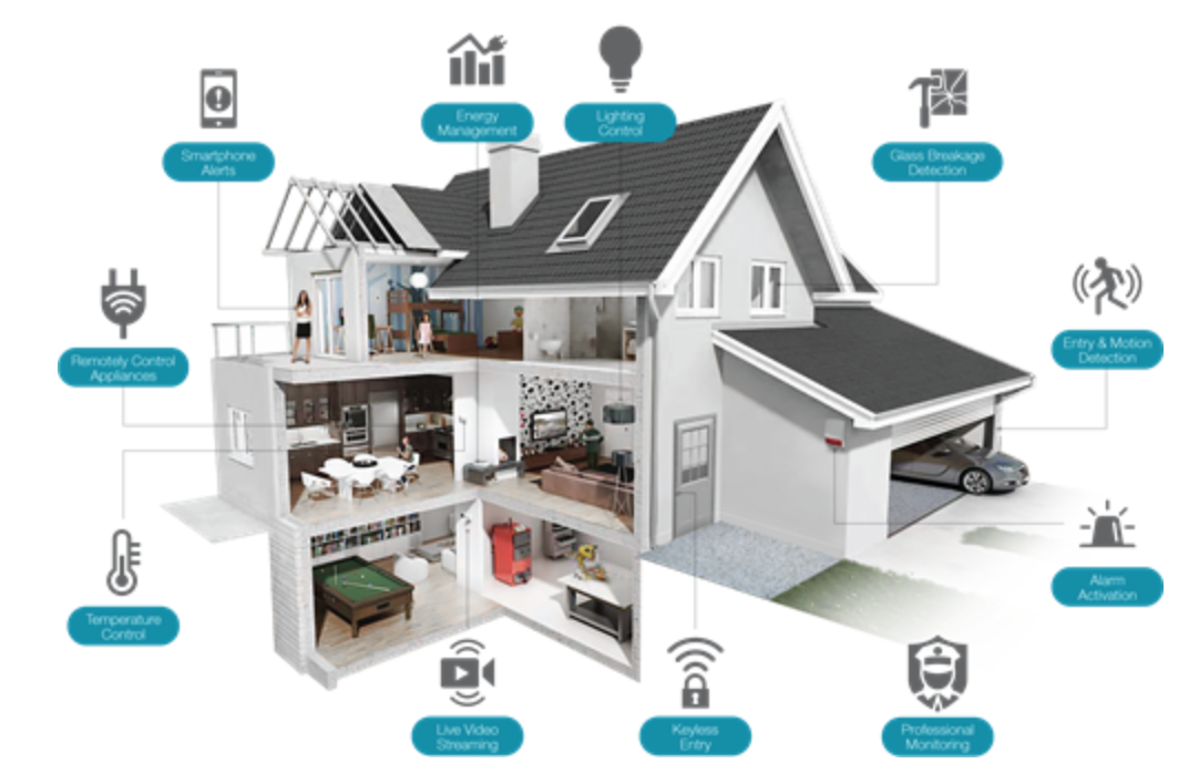 Each & Everything You Need to know about Smart Home Technology (March